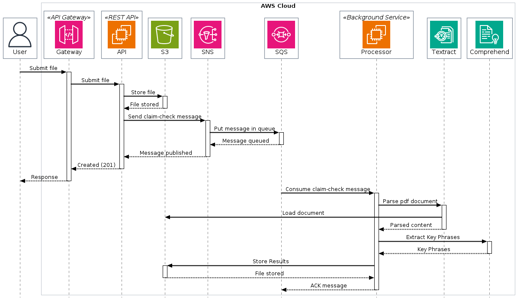 Claim-Check Pattern with AWS Message Processing Framework for .NET and Aspire