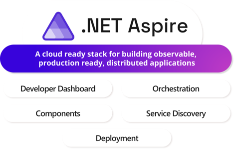 Developing cloud native apps with Aspire