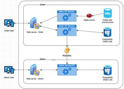 End-to-End Guide: Building a Real-Time e-Coffee Shop Using Aspire.NET,