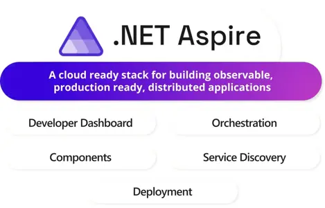 Every Reason You Should be Getting Started With .Net Aspire