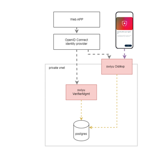 Use swiyu, the Swiss E-ID to authenticate users with Duende and .NET Aspire